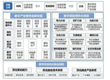 涉及光伏發(fā)電！十部門印發(fā)《數(shù)字化綠色化協(xié)同轉(zhuǎn)型發(fā)展實施指南》