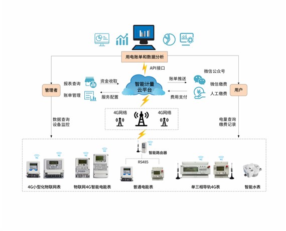 智能計(jì)量解決方案